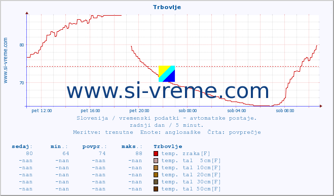 POVPREČJE :: Trbovlje :: temp. zraka | vlaga | smer vetra | hitrost vetra | sunki vetra | tlak | padavine | sonce | temp. tal  5cm | temp. tal 10cm | temp. tal 20cm | temp. tal 30cm | temp. tal 50cm :: zadnji dan / 5 minut.