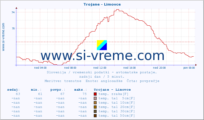 POVPREČJE :: Trojane - Limovce :: temp. zraka | vlaga | smer vetra | hitrost vetra | sunki vetra | tlak | padavine | sonce | temp. tal  5cm | temp. tal 10cm | temp. tal 20cm | temp. tal 30cm | temp. tal 50cm :: zadnji dan / 5 minut.