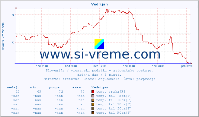 POVPREČJE :: Vedrijan :: temp. zraka | vlaga | smer vetra | hitrost vetra | sunki vetra | tlak | padavine | sonce | temp. tal  5cm | temp. tal 10cm | temp. tal 20cm | temp. tal 30cm | temp. tal 50cm :: zadnji dan / 5 minut.