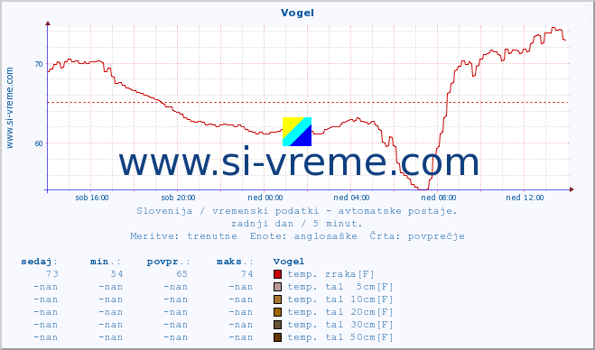 POVPREČJE :: Vogel :: temp. zraka | vlaga | smer vetra | hitrost vetra | sunki vetra | tlak | padavine | sonce | temp. tal  5cm | temp. tal 10cm | temp. tal 20cm | temp. tal 30cm | temp. tal 50cm :: zadnji dan / 5 minut.