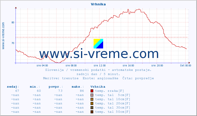 POVPREČJE :: Vrhnika :: temp. zraka | vlaga | smer vetra | hitrost vetra | sunki vetra | tlak | padavine | sonce | temp. tal  5cm | temp. tal 10cm | temp. tal 20cm | temp. tal 30cm | temp. tal 50cm :: zadnji dan / 5 minut.