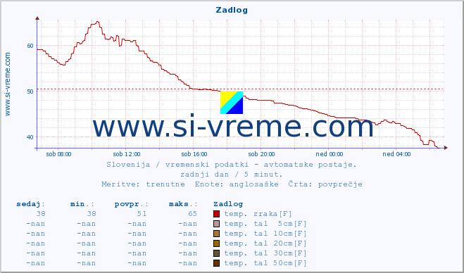 POVPREČJE :: Zadlog :: temp. zraka | vlaga | smer vetra | hitrost vetra | sunki vetra | tlak | padavine | sonce | temp. tal  5cm | temp. tal 10cm | temp. tal 20cm | temp. tal 30cm | temp. tal 50cm :: zadnji dan / 5 minut.