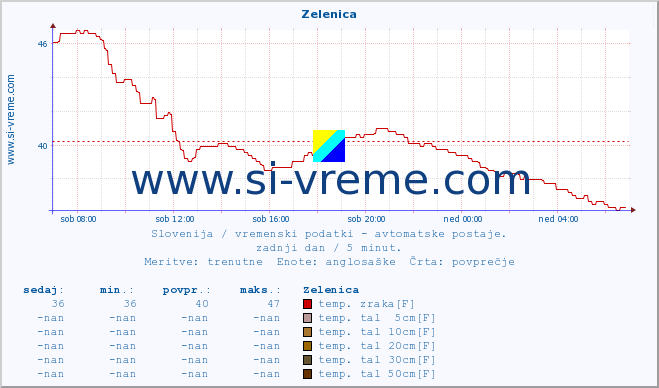 POVPREČJE :: Zelenica :: temp. zraka | vlaga | smer vetra | hitrost vetra | sunki vetra | tlak | padavine | sonce | temp. tal  5cm | temp. tal 10cm | temp. tal 20cm | temp. tal 30cm | temp. tal 50cm :: zadnji dan / 5 minut.