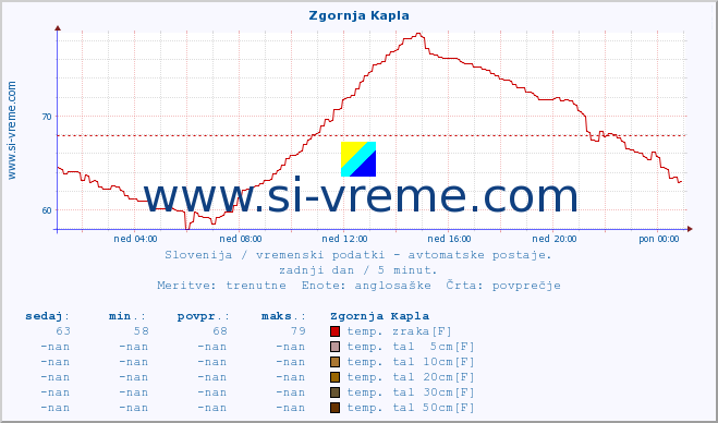 POVPREČJE :: Zgornja Kapla :: temp. zraka | vlaga | smer vetra | hitrost vetra | sunki vetra | tlak | padavine | sonce | temp. tal  5cm | temp. tal 10cm | temp. tal 20cm | temp. tal 30cm | temp. tal 50cm :: zadnji dan / 5 minut.