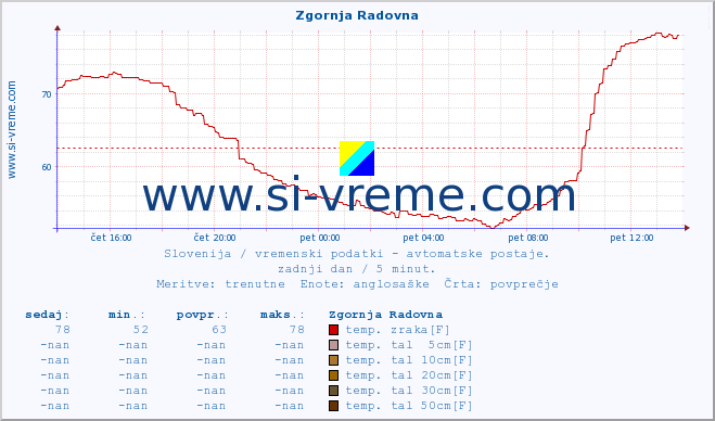 POVPREČJE :: Zgornja Radovna :: temp. zraka | vlaga | smer vetra | hitrost vetra | sunki vetra | tlak | padavine | sonce | temp. tal  5cm | temp. tal 10cm | temp. tal 20cm | temp. tal 30cm | temp. tal 50cm :: zadnji dan / 5 minut.