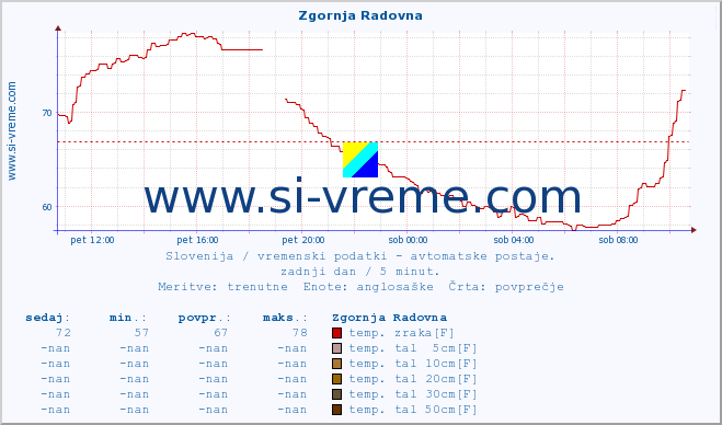 POVPREČJE :: Zgornja Radovna :: temp. zraka | vlaga | smer vetra | hitrost vetra | sunki vetra | tlak | padavine | sonce | temp. tal  5cm | temp. tal 10cm | temp. tal 20cm | temp. tal 30cm | temp. tal 50cm :: zadnji dan / 5 minut.