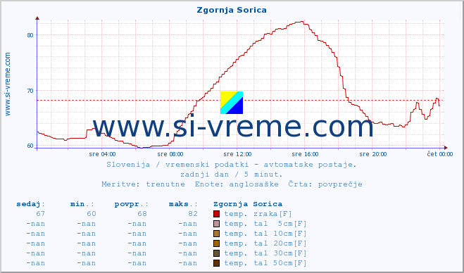 POVPREČJE :: Zgornja Sorica :: temp. zraka | vlaga | smer vetra | hitrost vetra | sunki vetra | tlak | padavine | sonce | temp. tal  5cm | temp. tal 10cm | temp. tal 20cm | temp. tal 30cm | temp. tal 50cm :: zadnji dan / 5 minut.