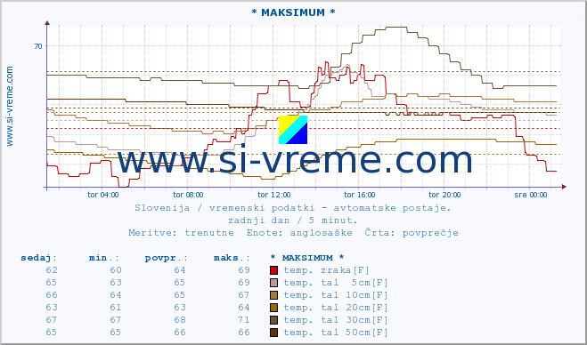 POVPREČJE :: * MAKSIMUM * :: temp. zraka | vlaga | smer vetra | hitrost vetra | sunki vetra | tlak | padavine | sonce | temp. tal  5cm | temp. tal 10cm | temp. tal 20cm | temp. tal 30cm | temp. tal 50cm :: zadnji dan / 5 minut.