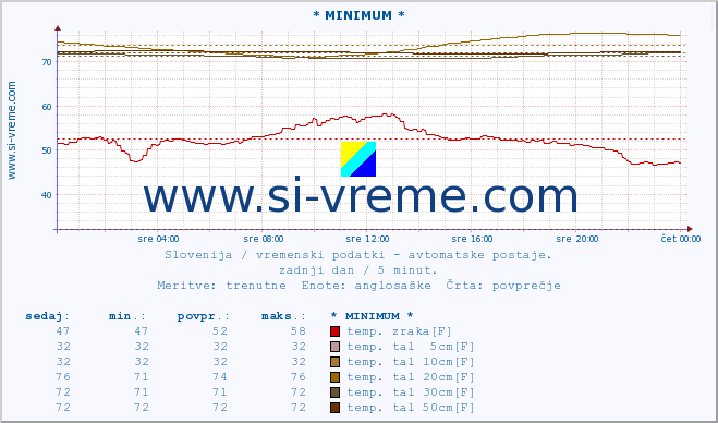 POVPREČJE :: * MINIMUM * :: temp. zraka | vlaga | smer vetra | hitrost vetra | sunki vetra | tlak | padavine | sonce | temp. tal  5cm | temp. tal 10cm | temp. tal 20cm | temp. tal 30cm | temp. tal 50cm :: zadnji dan / 5 minut.