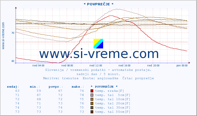 POVPREČJE :: * POVPREČJE * :: temp. zraka | vlaga | smer vetra | hitrost vetra | sunki vetra | tlak | padavine | sonce | temp. tal  5cm | temp. tal 10cm | temp. tal 20cm | temp. tal 30cm | temp. tal 50cm :: zadnji dan / 5 minut.