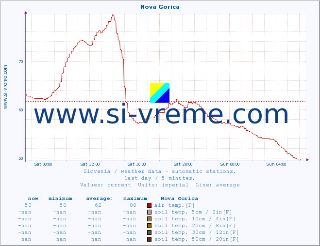  :: Nova Gorica :: air temp. | humi- dity | wind dir. | wind speed | wind gusts | air pressure | precipi- tation | sun strength | soil temp. 5cm / 2in | soil temp. 10cm / 4in | soil temp. 20cm / 8in | soil temp. 30cm / 12in | soil temp. 50cm / 20in :: last day / 5 minutes.