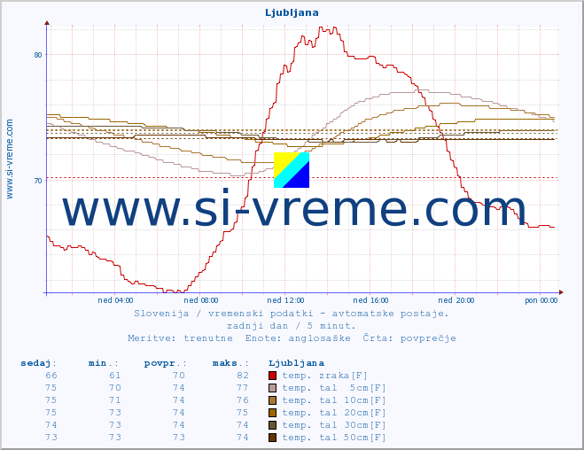 POVPREČJE :: Ljubljana :: temp. zraka | vlaga | smer vetra | hitrost vetra | sunki vetra | tlak | padavine | sonce | temp. tal  5cm | temp. tal 10cm | temp. tal 20cm | temp. tal 30cm | temp. tal 50cm :: zadnji dan / 5 minut.