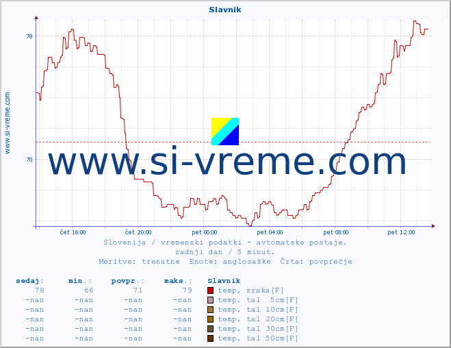 POVPREČJE :: Slavnik :: temp. zraka | vlaga | smer vetra | hitrost vetra | sunki vetra | tlak | padavine | sonce | temp. tal  5cm | temp. tal 10cm | temp. tal 20cm | temp. tal 30cm | temp. tal 50cm :: zadnji dan / 5 minut.