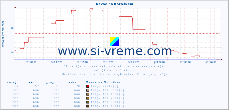 POVPREČJE :: Ravne na Koroškem :: temp. zraka | vlaga | smer vetra | hitrost vetra | sunki vetra | tlak | padavine | sonce | temp. tal  5cm | temp. tal 10cm | temp. tal 20cm | temp. tal 30cm | temp. tal 50cm :: zadnji dan / 5 minut.