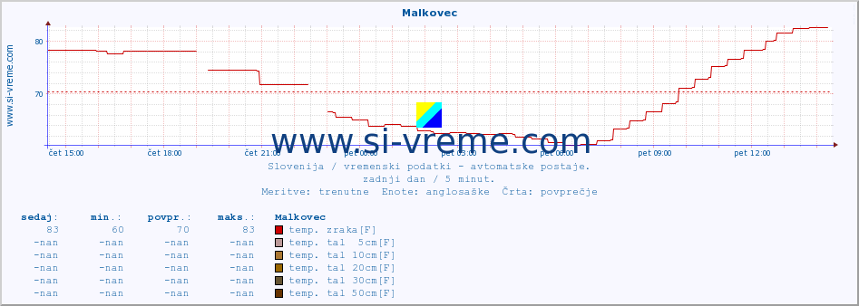 POVPREČJE :: Malkovec :: temp. zraka | vlaga | smer vetra | hitrost vetra | sunki vetra | tlak | padavine | sonce | temp. tal  5cm | temp. tal 10cm | temp. tal 20cm | temp. tal 30cm | temp. tal 50cm :: zadnji dan / 5 minut.