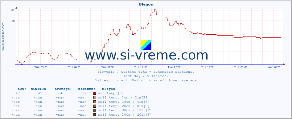  :: Blegoš :: air temp. | humi- dity | wind dir. | wind speed | wind gusts | air pressure | precipi- tation | sun strength | soil temp. 5cm / 2in | soil temp. 10cm / 4in | soil temp. 20cm / 8in | soil temp. 30cm / 12in | soil temp. 50cm / 20in :: last day / 5 minutes.