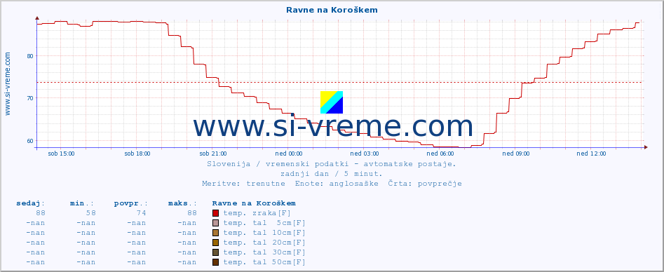 POVPREČJE :: Ravne na Koroškem :: temp. zraka | vlaga | smer vetra | hitrost vetra | sunki vetra | tlak | padavine | sonce | temp. tal  5cm | temp. tal 10cm | temp. tal 20cm | temp. tal 30cm | temp. tal 50cm :: zadnji dan / 5 minut.