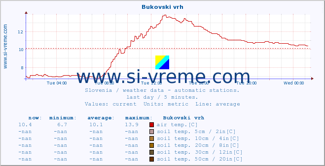  :: Bukovski vrh :: air temp. | humi- dity | wind dir. | wind speed | wind gusts | air pressure | precipi- tation | sun strength | soil temp. 5cm / 2in | soil temp. 10cm / 4in | soil temp. 20cm / 8in | soil temp. 30cm / 12in | soil temp. 50cm / 20in :: last day / 5 minutes.