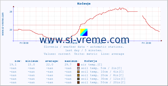  :: Kočevje :: air temp. | humi- dity | wind dir. | wind speed | wind gusts | air pressure | precipi- tation | sun strength | soil temp. 5cm / 2in | soil temp. 10cm / 4in | soil temp. 20cm / 8in | soil temp. 30cm / 12in | soil temp. 50cm / 20in :: last day / 5 minutes.