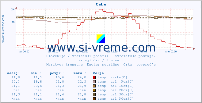 POVPREČJE :: Celje :: temp. zraka | vlaga | smer vetra | hitrost vetra | sunki vetra | tlak | padavine | sonce | temp. tal  5cm | temp. tal 10cm | temp. tal 20cm | temp. tal 30cm | temp. tal 50cm :: zadnji dan / 5 minut.