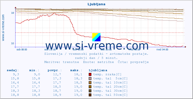 POVPREČJE :: Cerkniško jezero :: temp. zraka | vlaga | smer vetra | hitrost vetra | sunki vetra | tlak | padavine | sonce | temp. tal  5cm | temp. tal 10cm | temp. tal 20cm | temp. tal 30cm | temp. tal 50cm :: zadnji dan / 5 minut.