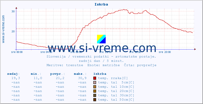 POVPREČJE :: Iskrba :: temp. zraka | vlaga | smer vetra | hitrost vetra | sunki vetra | tlak | padavine | sonce | temp. tal  5cm | temp. tal 10cm | temp. tal 20cm | temp. tal 30cm | temp. tal 50cm :: zadnji dan / 5 minut.