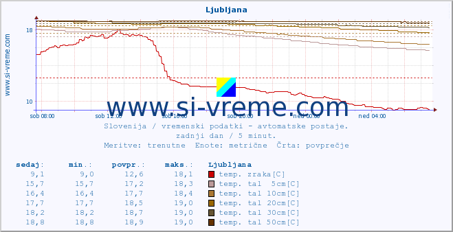 POVPREČJE :: Ljubljana :: temp. zraka | vlaga | smer vetra | hitrost vetra | sunki vetra | tlak | padavine | sonce | temp. tal  5cm | temp. tal 10cm | temp. tal 20cm | temp. tal 30cm | temp. tal 50cm :: zadnji dan / 5 minut.