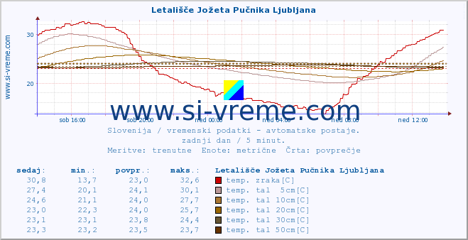 POVPREČJE :: Letališče Jožeta Pučnika Ljubljana :: temp. zraka | vlaga | smer vetra | hitrost vetra | sunki vetra | tlak | padavine | sonce | temp. tal  5cm | temp. tal 10cm | temp. tal 20cm | temp. tal 30cm | temp. tal 50cm :: zadnji dan / 5 minut.