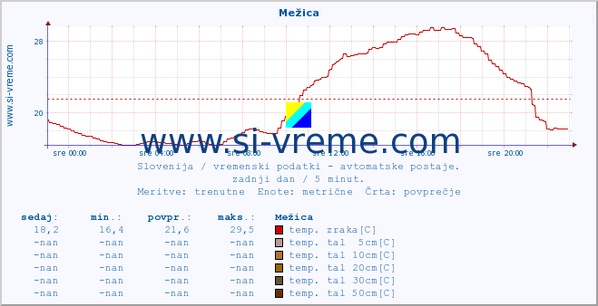 POVPREČJE :: Mežica :: temp. zraka | vlaga | smer vetra | hitrost vetra | sunki vetra | tlak | padavine | sonce | temp. tal  5cm | temp. tal 10cm | temp. tal 20cm | temp. tal 30cm | temp. tal 50cm :: zadnji dan / 5 minut.