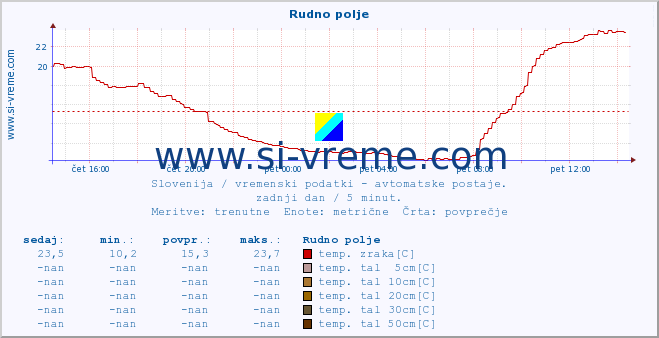 POVPREČJE :: Rudno polje :: temp. zraka | vlaga | smer vetra | hitrost vetra | sunki vetra | tlak | padavine | sonce | temp. tal  5cm | temp. tal 10cm | temp. tal 20cm | temp. tal 30cm | temp. tal 50cm :: zadnji dan / 5 minut.