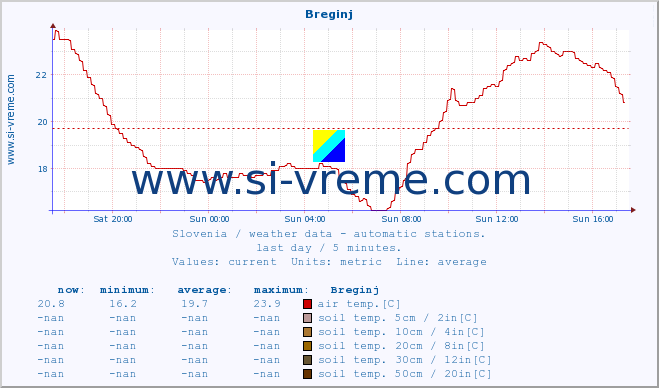  :: Breginj :: air temp. | humi- dity | wind dir. | wind speed | wind gusts | air pressure | precipi- tation | sun strength | soil temp. 5cm / 2in | soil temp. 10cm / 4in | soil temp. 20cm / 8in | soil temp. 30cm / 12in | soil temp. 50cm / 20in :: last day / 5 minutes.