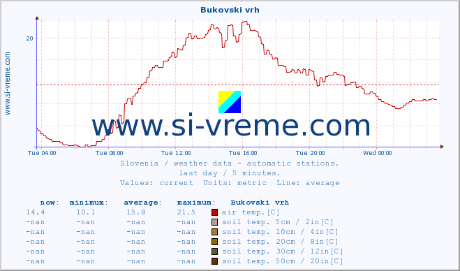  :: Bukovski vrh :: air temp. | humi- dity | wind dir. | wind speed | wind gusts | air pressure | precipi- tation | sun strength | soil temp. 5cm / 2in | soil temp. 10cm / 4in | soil temp. 20cm / 8in | soil temp. 30cm / 12in | soil temp. 50cm / 20in :: last day / 5 minutes.