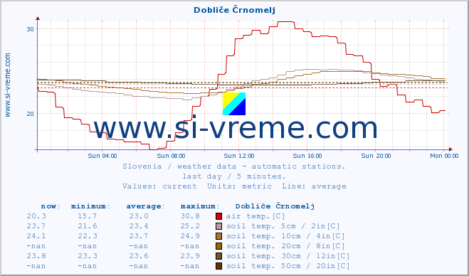  :: Dobliče Črnomelj :: air temp. | humi- dity | wind dir. | wind speed | wind gusts | air pressure | precipi- tation | sun strength | soil temp. 5cm / 2in | soil temp. 10cm / 4in | soil temp. 20cm / 8in | soil temp. 30cm / 12in | soil temp. 50cm / 20in :: last day / 5 minutes.