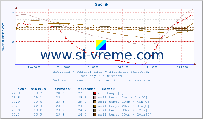  :: Gačnik :: air temp. | humi- dity | wind dir. | wind speed | wind gusts | air pressure | precipi- tation | sun strength | soil temp. 5cm / 2in | soil temp. 10cm / 4in | soil temp. 20cm / 8in | soil temp. 30cm / 12in | soil temp. 50cm / 20in :: last day / 5 minutes.