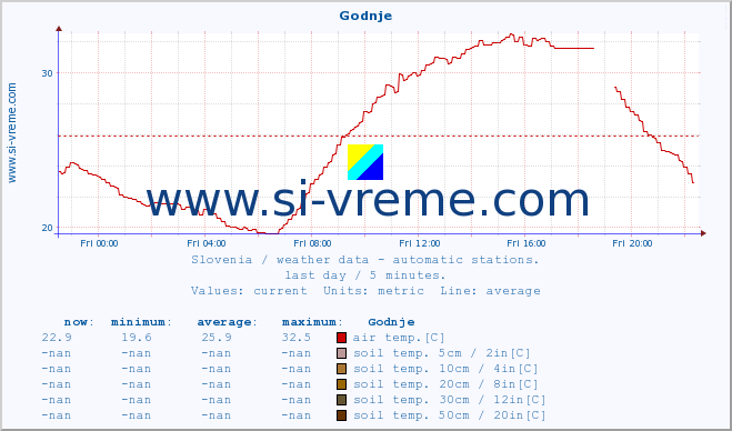  :: Godnje :: air temp. | humi- dity | wind dir. | wind speed | wind gusts | air pressure | precipi- tation | sun strength | soil temp. 5cm / 2in | soil temp. 10cm / 4in | soil temp. 20cm / 8in | soil temp. 30cm / 12in | soil temp. 50cm / 20in :: last day / 5 minutes.