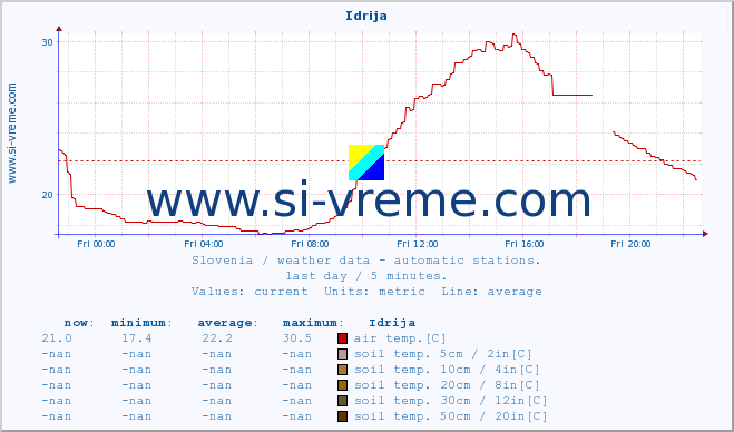  :: Idrija :: air temp. | humi- dity | wind dir. | wind speed | wind gusts | air pressure | precipi- tation | sun strength | soil temp. 5cm / 2in | soil temp. 10cm / 4in | soil temp. 20cm / 8in | soil temp. 30cm / 12in | soil temp. 50cm / 20in :: last day / 5 minutes.