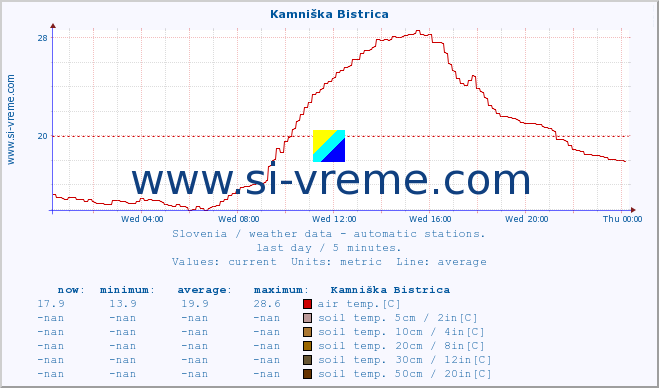  :: Kamniška Bistrica :: air temp. | humi- dity | wind dir. | wind speed | wind gusts | air pressure | precipi- tation | sun strength | soil temp. 5cm / 2in | soil temp. 10cm / 4in | soil temp. 20cm / 8in | soil temp. 30cm / 12in | soil temp. 50cm / 20in :: last day / 5 minutes.