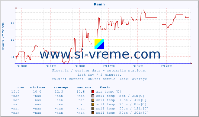  :: Kanin :: air temp. | humi- dity | wind dir. | wind speed | wind gusts | air pressure | precipi- tation | sun strength | soil temp. 5cm / 2in | soil temp. 10cm / 4in | soil temp. 20cm / 8in | soil temp. 30cm / 12in | soil temp. 50cm / 20in :: last day / 5 minutes.