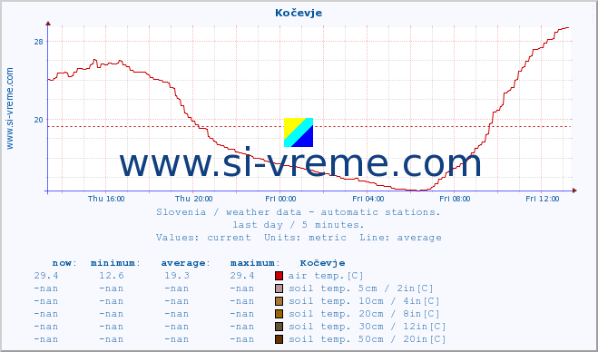  :: Kočevje :: air temp. | humi- dity | wind dir. | wind speed | wind gusts | air pressure | precipi- tation | sun strength | soil temp. 5cm / 2in | soil temp. 10cm / 4in | soil temp. 20cm / 8in | soil temp. 30cm / 12in | soil temp. 50cm / 20in :: last day / 5 minutes.