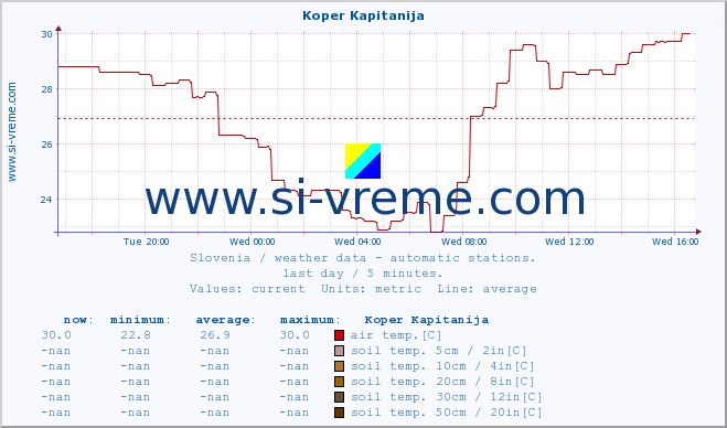  :: Koper Kapitanija :: air temp. | humi- dity | wind dir. | wind speed | wind gusts | air pressure | precipi- tation | sun strength | soil temp. 5cm / 2in | soil temp. 10cm / 4in | soil temp. 20cm / 8in | soil temp. 30cm / 12in | soil temp. 50cm / 20in :: last day / 5 minutes.