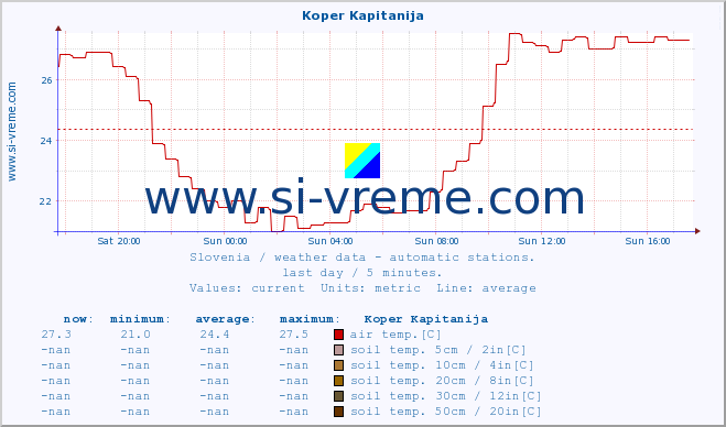  :: Koper Kapitanija :: air temp. | humi- dity | wind dir. | wind speed | wind gusts | air pressure | precipi- tation | sun strength | soil temp. 5cm / 2in | soil temp. 10cm / 4in | soil temp. 20cm / 8in | soil temp. 30cm / 12in | soil temp. 50cm / 20in :: last day / 5 minutes.