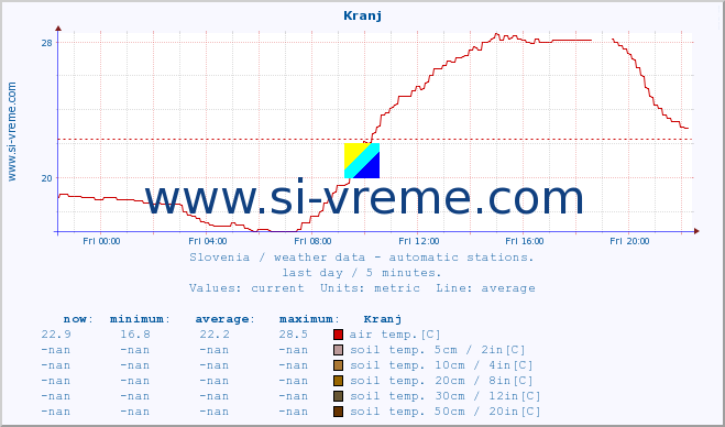  :: Kranj :: air temp. | humi- dity | wind dir. | wind speed | wind gusts | air pressure | precipi- tation | sun strength | soil temp. 5cm / 2in | soil temp. 10cm / 4in | soil temp. 20cm / 8in | soil temp. 30cm / 12in | soil temp. 50cm / 20in :: last day / 5 minutes.