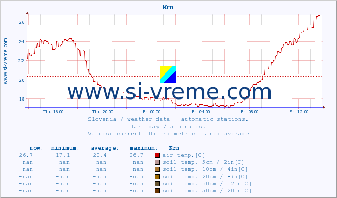  :: Krn :: air temp. | humi- dity | wind dir. | wind speed | wind gusts | air pressure | precipi- tation | sun strength | soil temp. 5cm / 2in | soil temp. 10cm / 4in | soil temp. 20cm / 8in | soil temp. 30cm / 12in | soil temp. 50cm / 20in :: last day / 5 minutes.