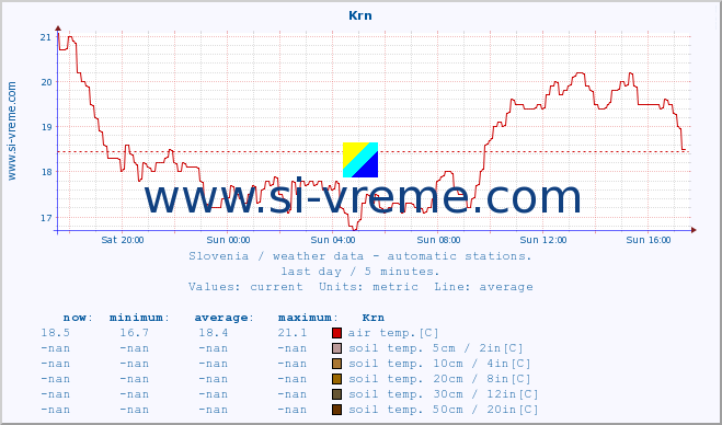  :: Krn :: air temp. | humi- dity | wind dir. | wind speed | wind gusts | air pressure | precipi- tation | sun strength | soil temp. 5cm / 2in | soil temp. 10cm / 4in | soil temp. 20cm / 8in | soil temp. 30cm / 12in | soil temp. 50cm / 20in :: last day / 5 minutes.