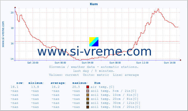  :: Kum :: air temp. | humi- dity | wind dir. | wind speed | wind gusts | air pressure | precipi- tation | sun strength | soil temp. 5cm / 2in | soil temp. 10cm / 4in | soil temp. 20cm / 8in | soil temp. 30cm / 12in | soil temp. 50cm / 20in :: last day / 5 minutes.