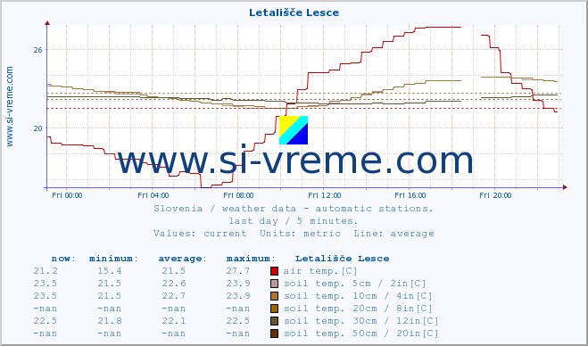  :: Letališče Lesce :: air temp. | humi- dity | wind dir. | wind speed | wind gusts | air pressure | precipi- tation | sun strength | soil temp. 5cm / 2in | soil temp. 10cm / 4in | soil temp. 20cm / 8in | soil temp. 30cm / 12in | soil temp. 50cm / 20in :: last day / 5 minutes.