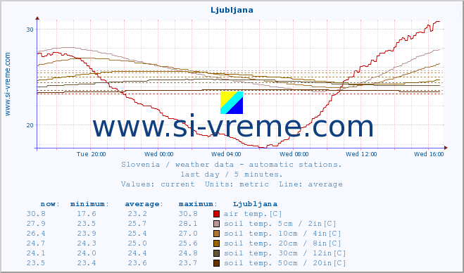  :: Ljubljana :: air temp. | humi- dity | wind dir. | wind speed | wind gusts | air pressure | precipi- tation | sun strength | soil temp. 5cm / 2in | soil temp. 10cm / 4in | soil temp. 20cm / 8in | soil temp. 30cm / 12in | soil temp. 50cm / 20in :: last day / 5 minutes.