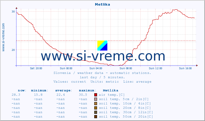  :: Metlika :: air temp. | humi- dity | wind dir. | wind speed | wind gusts | air pressure | precipi- tation | sun strength | soil temp. 5cm / 2in | soil temp. 10cm / 4in | soil temp. 20cm / 8in | soil temp. 30cm / 12in | soil temp. 50cm / 20in :: last day / 5 minutes.