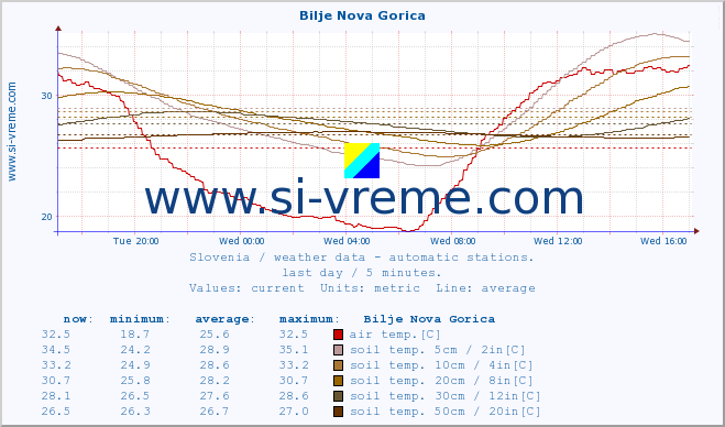  :: Bilje Nova Gorica :: air temp. | humi- dity | wind dir. | wind speed | wind gusts | air pressure | precipi- tation | sun strength | soil temp. 5cm / 2in | soil temp. 10cm / 4in | soil temp. 20cm / 8in | soil temp. 30cm / 12in | soil temp. 50cm / 20in :: last day / 5 minutes.