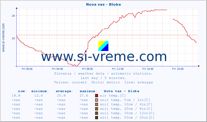  :: Nova vas - Bloke :: air temp. | humi- dity | wind dir. | wind speed | wind gusts | air pressure | precipi- tation | sun strength | soil temp. 5cm / 2in | soil temp. 10cm / 4in | soil temp. 20cm / 8in | soil temp. 30cm / 12in | soil temp. 50cm / 20in :: last day / 5 minutes.